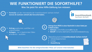 Schematische Darstellung der Corona Soforthilfe in Sachsen-Anhalt.